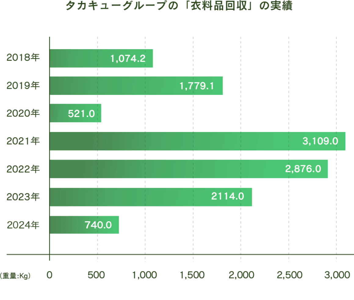 グラフ